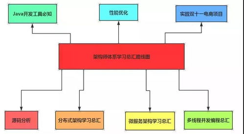 Java架构师全套图解 从基础到实战的教学模型
